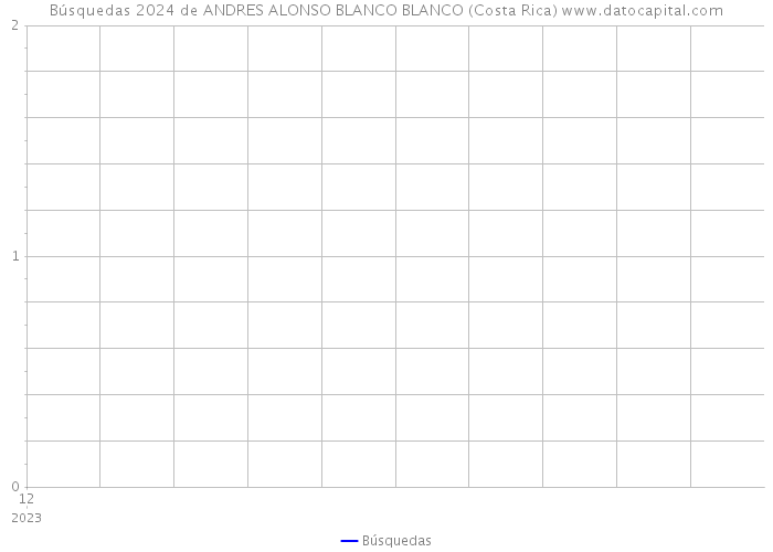 Búsquedas 2024 de ANDRES ALONSO BLANCO BLANCO (Costa Rica) 