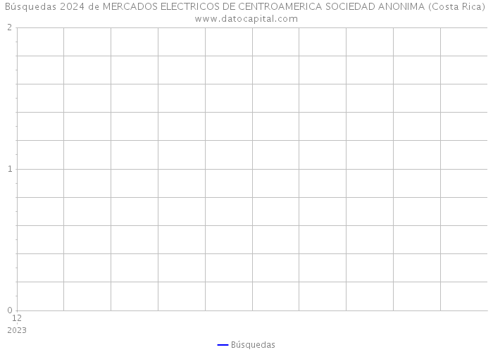 Búsquedas 2024 de MERCADOS ELECTRICOS DE CENTROAMERICA SOCIEDAD ANONIMA (Costa Rica) 