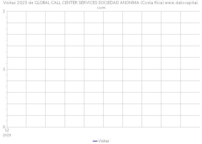 Visitas 2023 de GLOBAL CALL CENTER SERVICES SOCIEDAD ANONIMA (Costa Rica) 