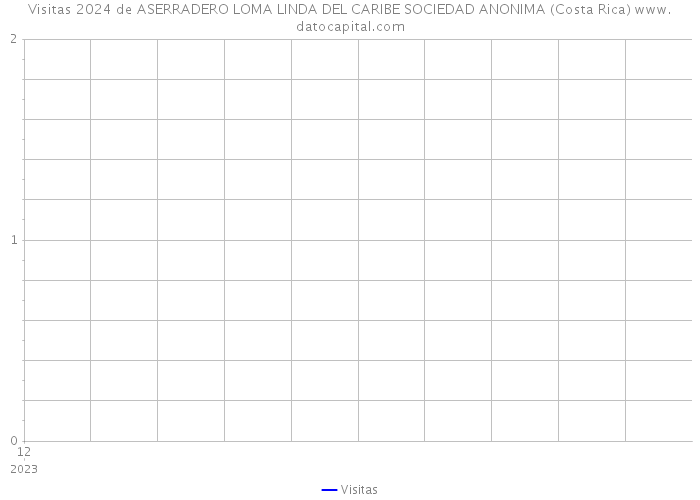 Visitas 2024 de ASERRADERO LOMA LINDA DEL CARIBE SOCIEDAD ANONIMA (Costa Rica) 
