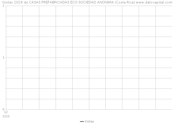 Visitas 2024 de CASAS PREFABRICADAS ECO SOCIEDAD ANONIMA (Costa Rica) 