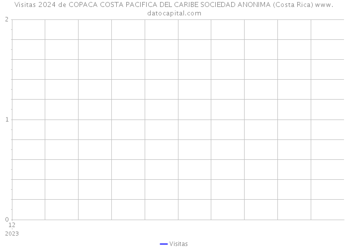 Visitas 2024 de COPACA COSTA PACIFICA DEL CARIBE SOCIEDAD ANONIMA (Costa Rica) 