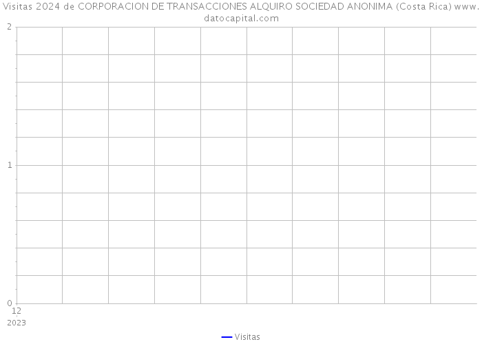 Visitas 2024 de CORPORACION DE TRANSACCIONES ALQUIRO SOCIEDAD ANONIMA (Costa Rica) 