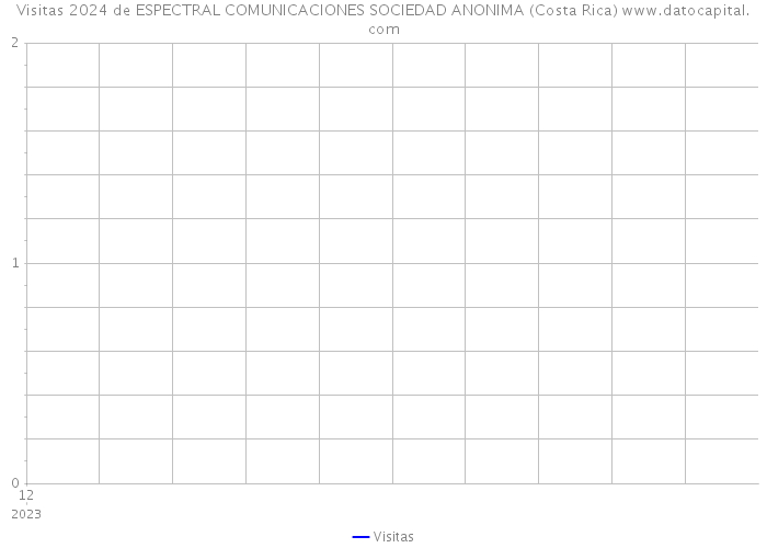 Visitas 2024 de ESPECTRAL COMUNICACIONES SOCIEDAD ANONIMA (Costa Rica) 