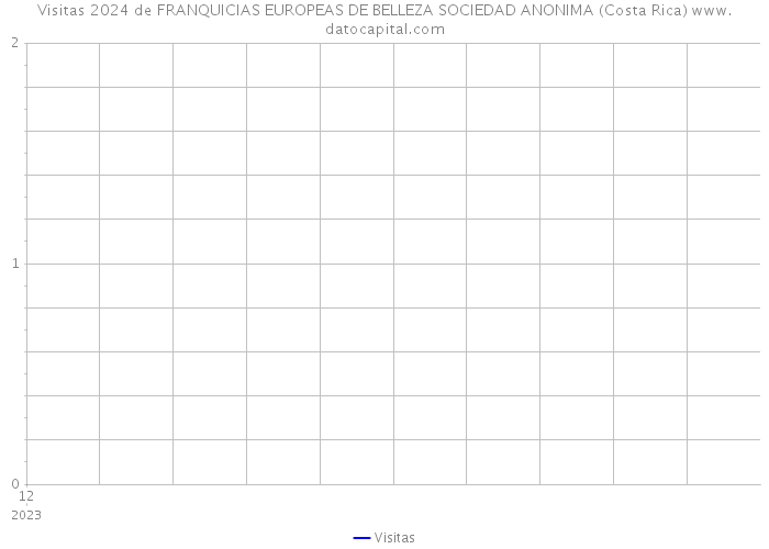 Visitas 2024 de FRANQUICIAS EUROPEAS DE BELLEZA SOCIEDAD ANONIMA (Costa Rica) 