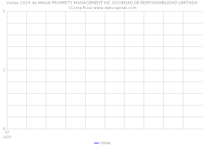 Visitas 2024 de MALIA PROPERTY MANAGEMENT INC SOCIEDAD DE RESPONSABILIDAD LIMITADA (Costa Rica) 