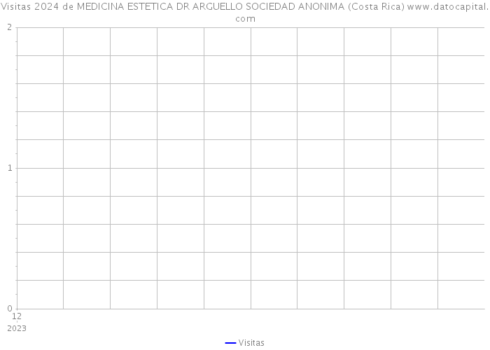 Visitas 2024 de MEDICINA ESTETICA DR ARGUELLO SOCIEDAD ANONIMA (Costa Rica) 