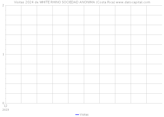 Visitas 2024 de WHITE RHINO SOCIEDAD ANONIMA (Costa Rica) 