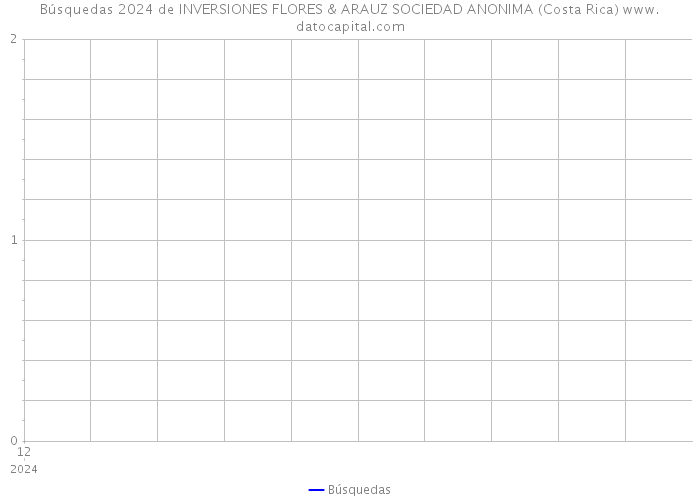 Búsquedas 2024 de INVERSIONES FLORES & ARAUZ SOCIEDAD ANONIMA (Costa Rica) 