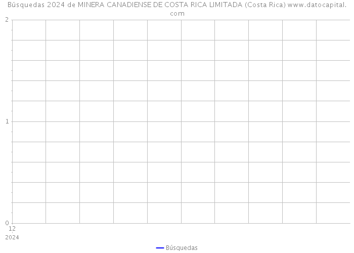 Búsquedas 2024 de MINERA CANADIENSE DE COSTA RICA LIMITADA (Costa Rica) 