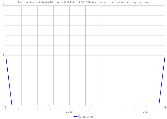 Búsquedas 2024 de RUCA SOCIEDAD ANONIMA (Costa Rica) 