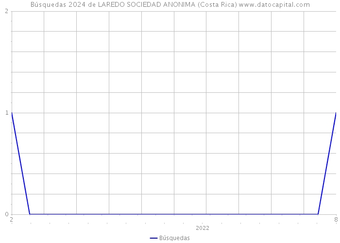 Búsquedas 2024 de LAREDO SOCIEDAD ANONIMA (Costa Rica) 