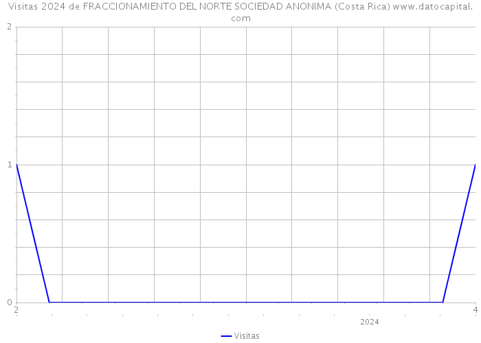 Visitas 2024 de FRACCIONAMIENTO DEL NORTE SOCIEDAD ANONIMA (Costa Rica) 