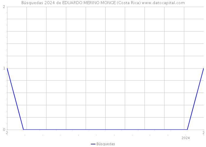 Búsquedas 2024 de EDUARDO MERINO MONGE (Costa Rica) 
