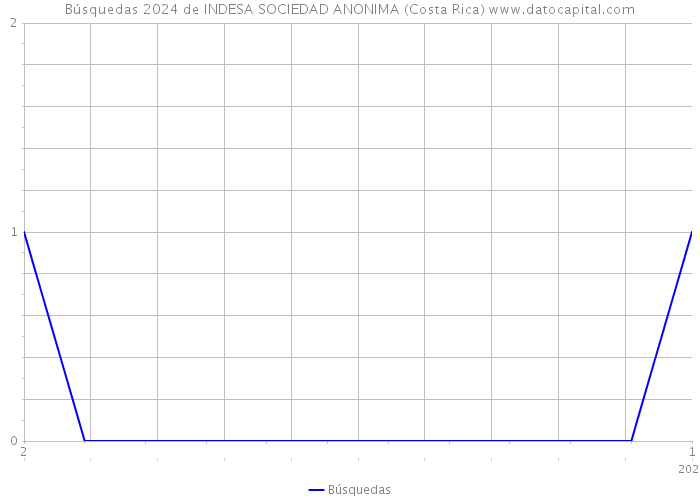 Búsquedas 2024 de INDESA SOCIEDAD ANONIMA (Costa Rica) 
