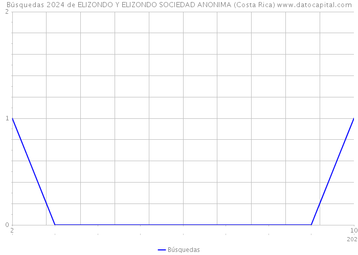 Búsquedas 2024 de ELIZONDO Y ELIZONDO SOCIEDAD ANONIMA (Costa Rica) 