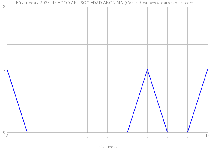 Búsquedas 2024 de FOOD ART SOCIEDAD ANONIMA (Costa Rica) 