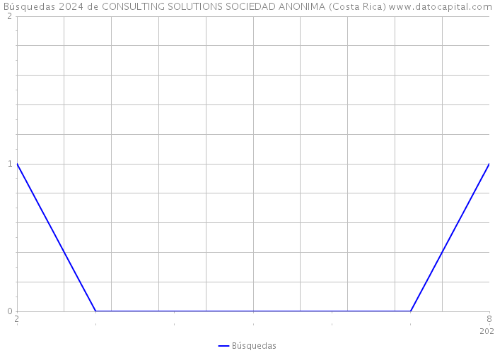 Búsquedas 2024 de CONSULTING SOLUTIONS SOCIEDAD ANONIMA (Costa Rica) 