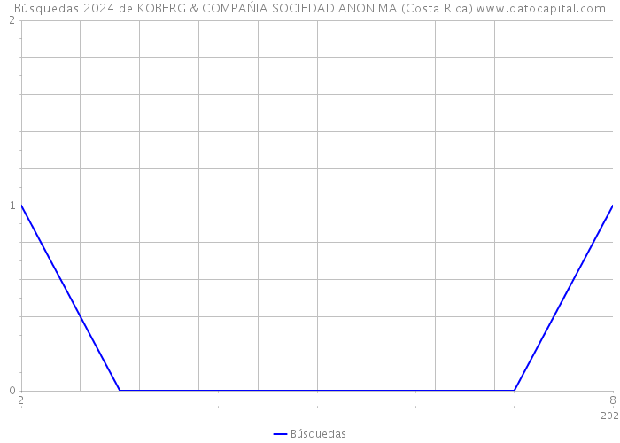 Búsquedas 2024 de KOBERG & COMPAŃIA SOCIEDAD ANONIMA (Costa Rica) 