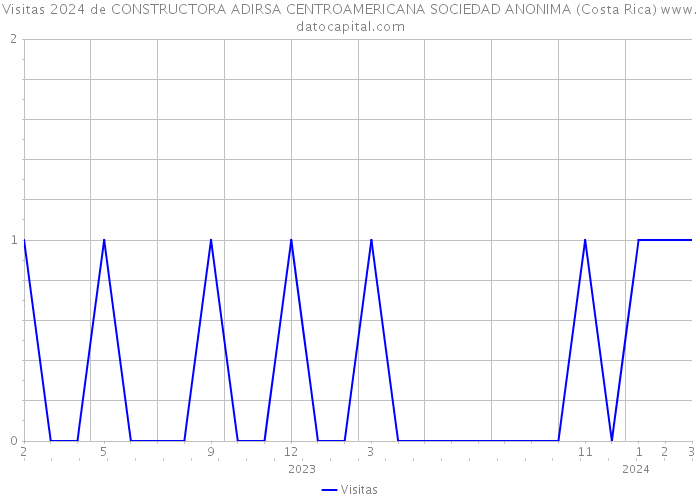 Visitas 2024 de CONSTRUCTORA ADIRSA CENTROAMERICANA SOCIEDAD ANONIMA (Costa Rica) 