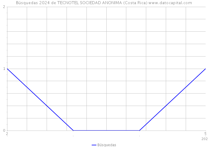 Búsquedas 2024 de TECNOTEL SOCIEDAD ANONIMA (Costa Rica) 