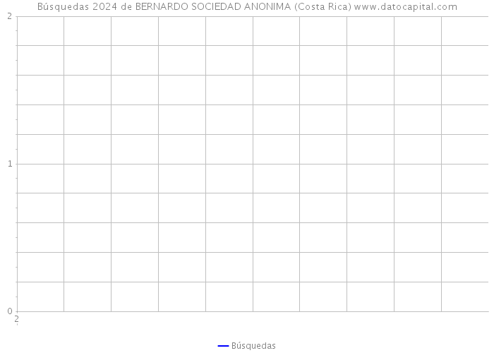Búsquedas 2024 de BERNARDO SOCIEDAD ANONIMA (Costa Rica) 