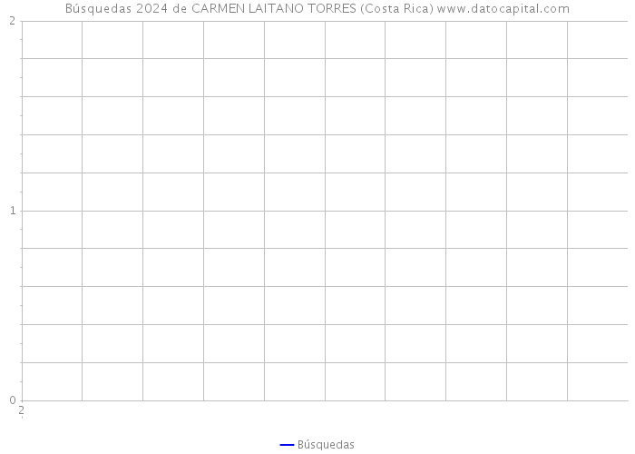 Búsquedas 2024 de CARMEN LAITANO TORRES (Costa Rica) 