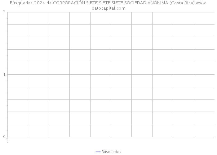 Búsquedas 2024 de CORPORACIÓN SIETE SIETE SIETE SOCIEDAD ANÓNIMA (Costa Rica) 