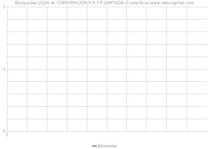 Búsquedas 2024 de CORPORACION R R Y R LIMITADA (Costa Rica) 