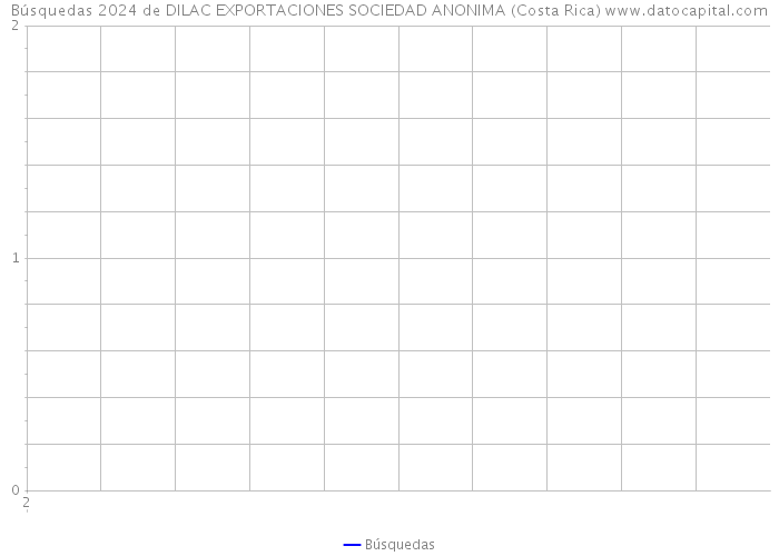 Búsquedas 2024 de DILAC EXPORTACIONES SOCIEDAD ANONIMA (Costa Rica) 