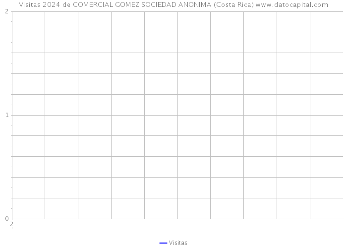Visitas 2024 de COMERCIAL GOMEZ SOCIEDAD ANONIMA (Costa Rica) 