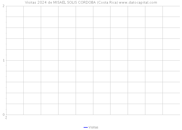 Visitas 2024 de MISAEL SOLIS CORDOBA (Costa Rica) 
