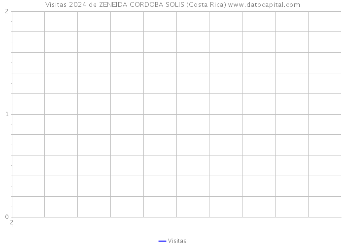 Visitas 2024 de ZENEIDA CORDOBA SOLIS (Costa Rica) 
