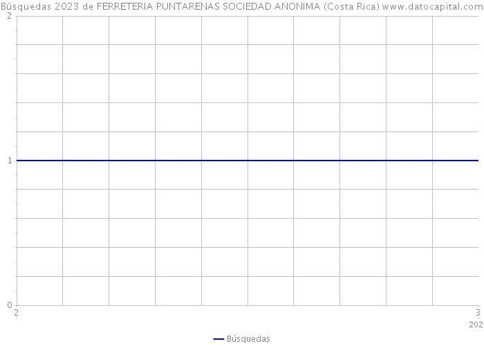 Búsquedas 2023 de FERRETERIA PUNTARENAS SOCIEDAD ANONIMA (Costa Rica) 