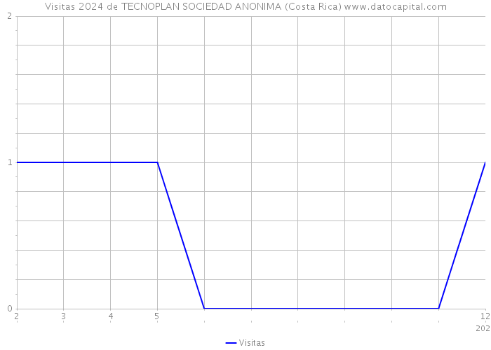 Visitas 2024 de TECNOPLAN SOCIEDAD ANONIMA (Costa Rica) 