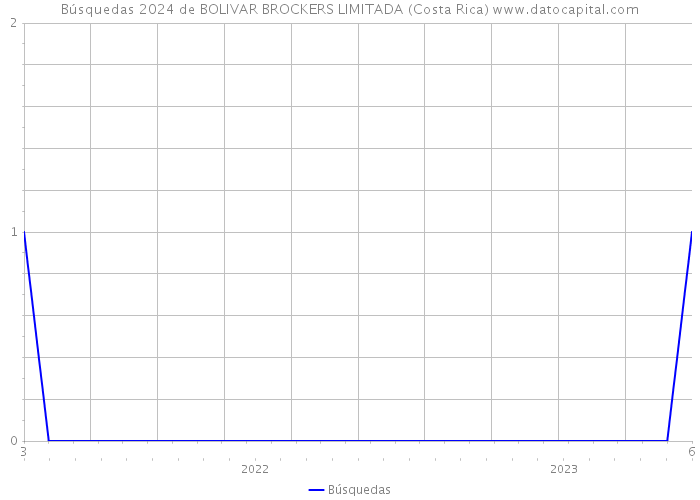 Búsquedas 2024 de BOLIVAR BROCKERS LIMITADA (Costa Rica) 