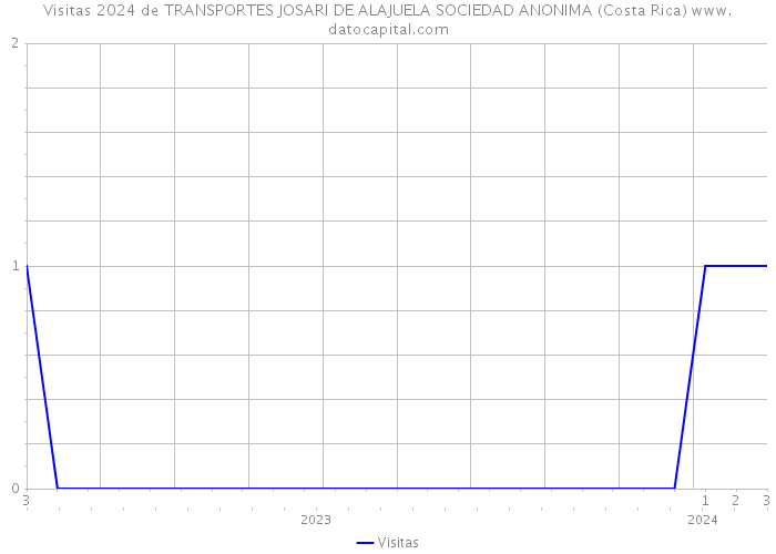 Visitas 2024 de TRANSPORTES JOSARI DE ALAJUELA SOCIEDAD ANONIMA (Costa Rica) 