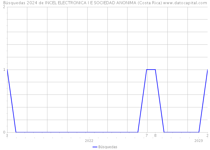 Búsquedas 2024 de INCEL ELECTRONICA I E SOCIEDAD ANONIMA (Costa Rica) 