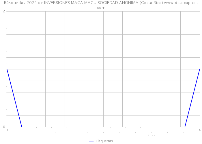 Búsquedas 2024 de INVERSIONES MAGA MAGU SOCIEDAD ANONIMA (Costa Rica) 