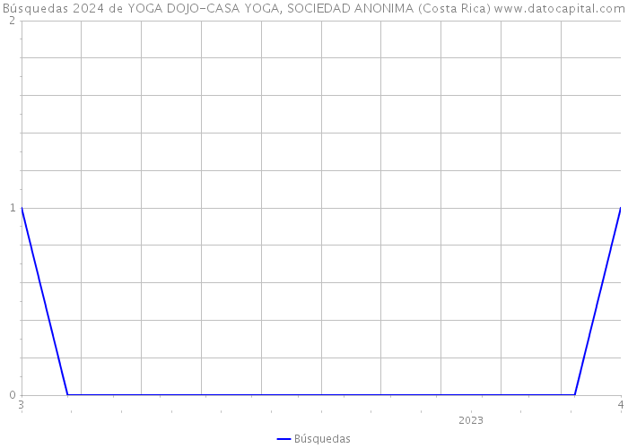 Búsquedas 2024 de YOGA DOJO-CASA YOGA, SOCIEDAD ANONIMA (Costa Rica) 