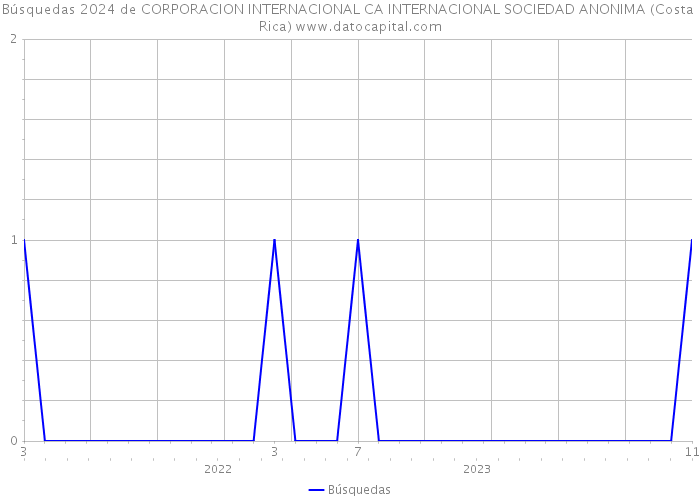 Búsquedas 2024 de CORPORACION INTERNACIONAL CA INTERNACIONAL SOCIEDAD ANONIMA (Costa Rica) 