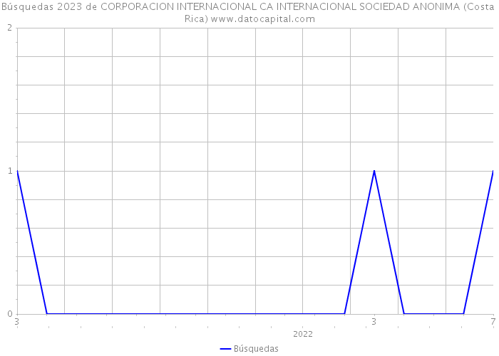 Búsquedas 2023 de CORPORACION INTERNACIONAL CA INTERNACIONAL SOCIEDAD ANONIMA (Costa Rica) 