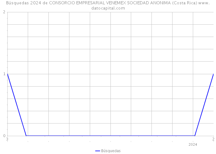 Búsquedas 2024 de CONSORCIO EMPRESARIAL VENEMEX SOCIEDAD ANONIMA (Costa Rica) 