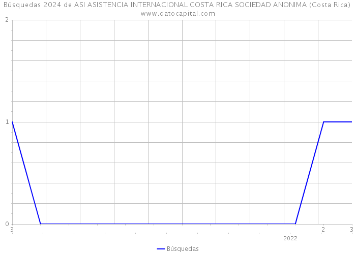 Búsquedas 2024 de ASI ASISTENCIA INTERNACIONAL COSTA RICA SOCIEDAD ANONIMA (Costa Rica) 