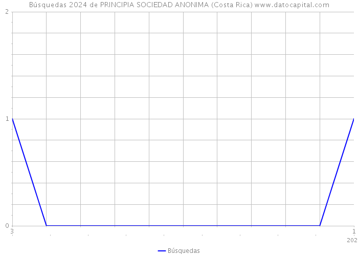 Búsquedas 2024 de PRINCIPIA SOCIEDAD ANONIMA (Costa Rica) 