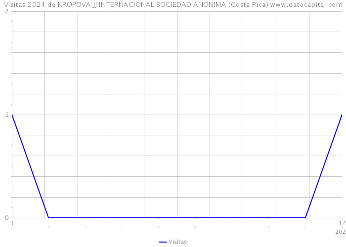Visitas 2024 de KROPOVA JJ INTERNACIONAL SOCIEDAD ANONIMA (Costa Rica) 