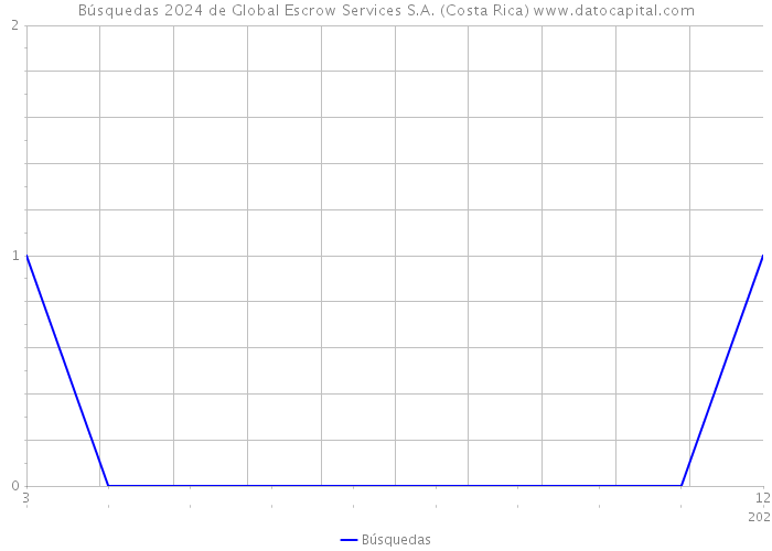 Búsquedas 2024 de Global Escrow Services S.A. (Costa Rica) 