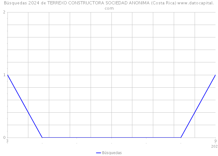Búsquedas 2024 de TERREXO CONSTRUCTORA SOCIEDAD ANONIMA (Costa Rica) 