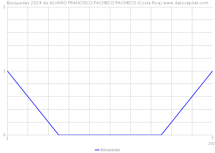 Búsquedas 2024 de ALVARO FRANCISCO PACHECO PACHECO (Costa Rica) 