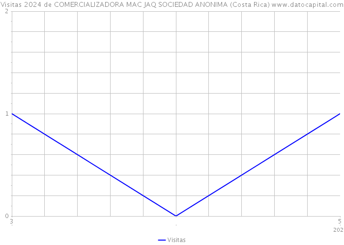 Visitas 2024 de COMERCIALIZADORA MAC JAQ SOCIEDAD ANONIMA (Costa Rica) 